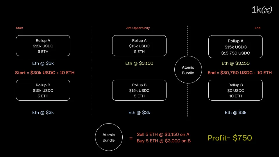 Cross-Rollup DEX Arbitrage with Atomic Execution