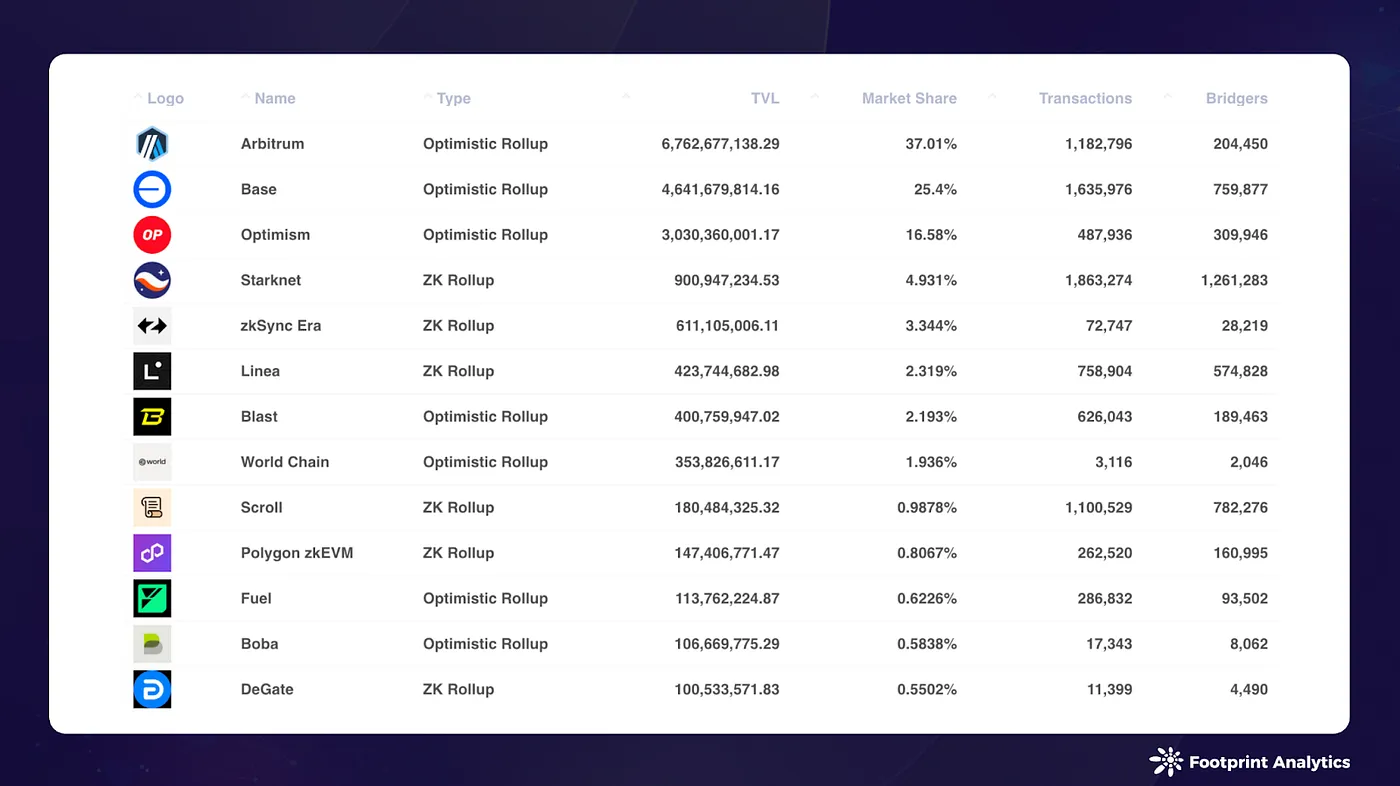 Source: Ethereum Layer 2 Overview- Rollups (Canonically Bridged)