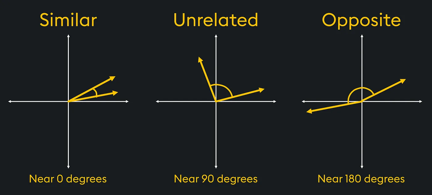 Vector similarity