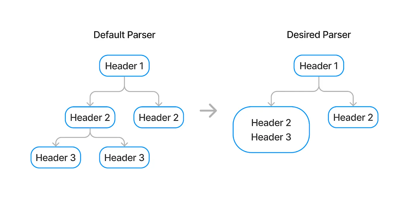 Grouping of header 2 and header 3 for the custom parser