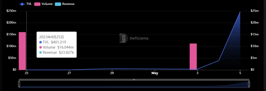 数据来源：https://defillama.com/protocol/chronos