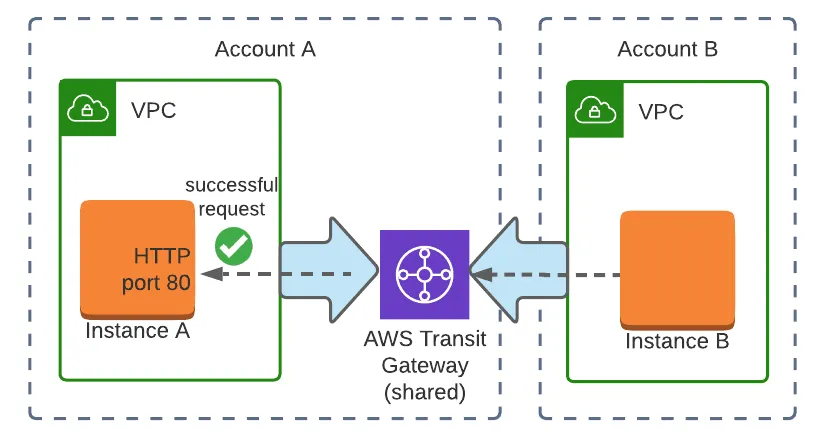 Multipule accounts communicating via shared Transit Gateway
