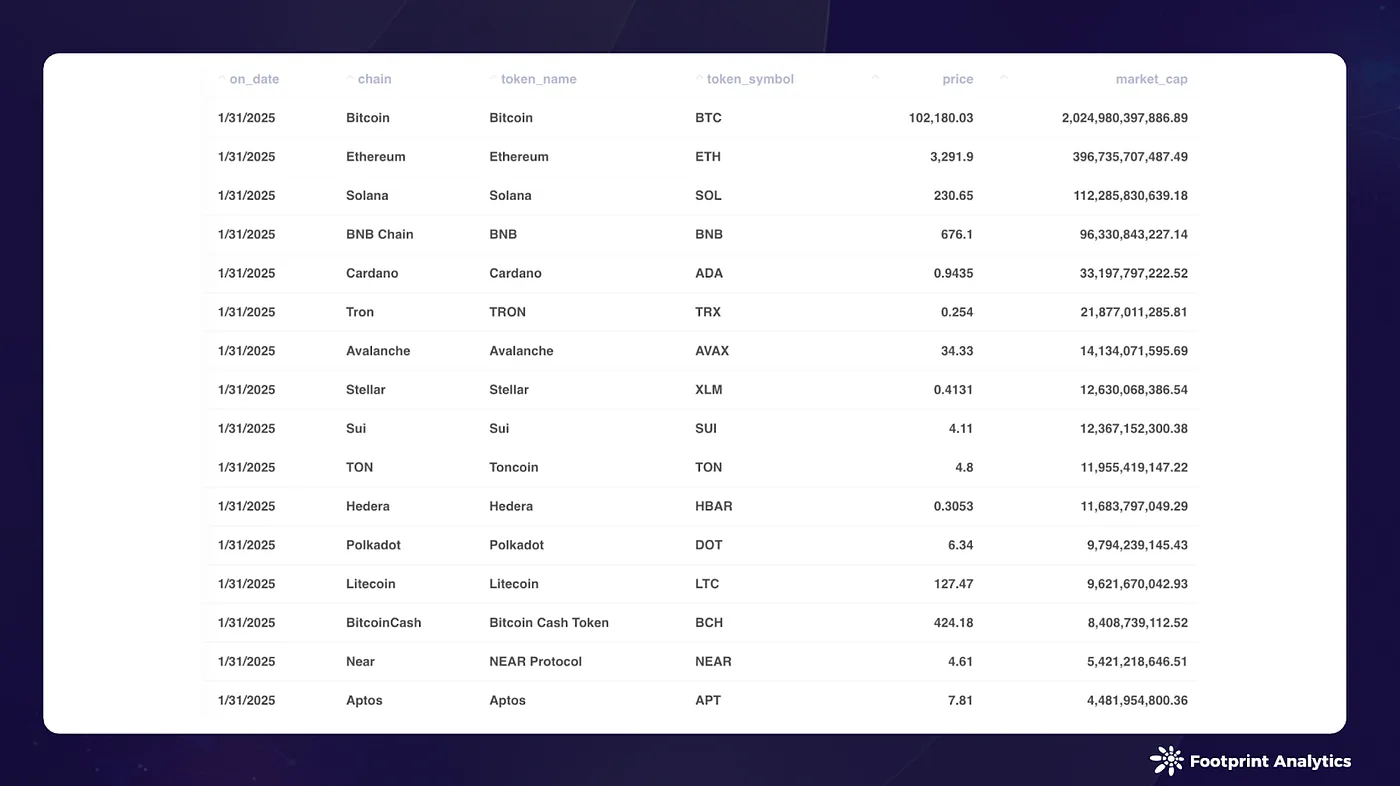 Source: Chain Token Market Cap and Price