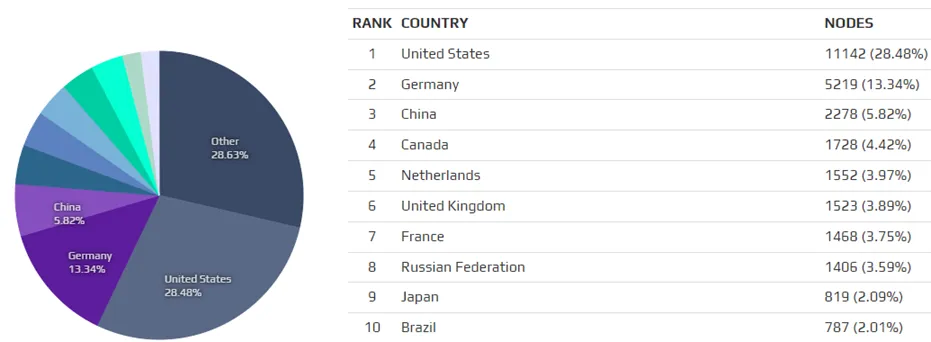 Source: bitnodes.io