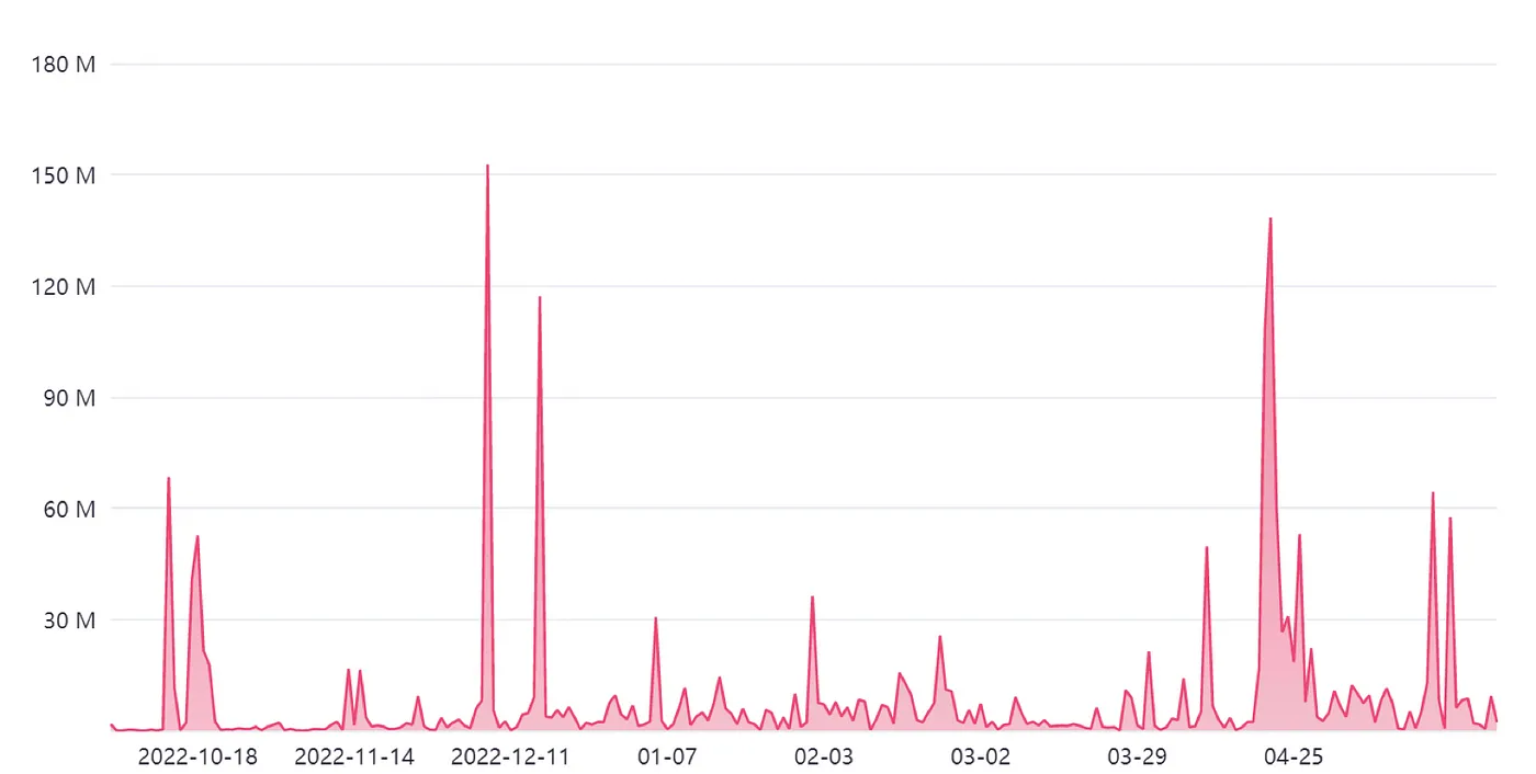 Number of transactions on Polymesh