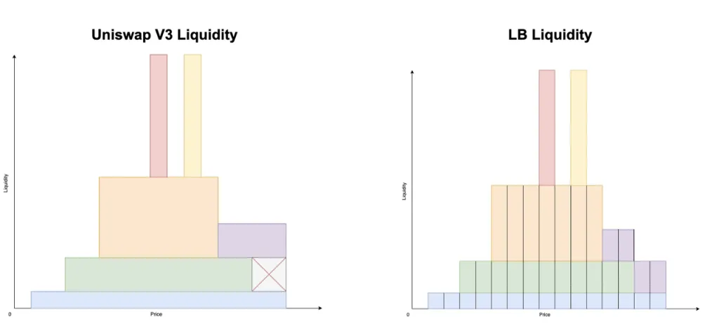 Uni V3和LB流动性的结构比较，纵轴为流动性，横轴为价格，不同色块代表不同用户来源：Trader Joe V2.1文档