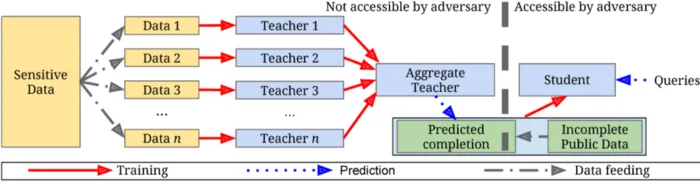 Figure 2: Overview of the approach: (1) an ensemble of teachers is trained on disjoint subsets of the sensitive data, (2) a student model is trained on public data labeled using the ensemble.