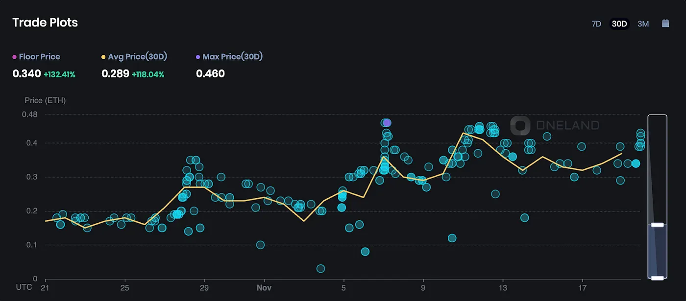 Treeverse data reveals traders getting busier on the weekends!