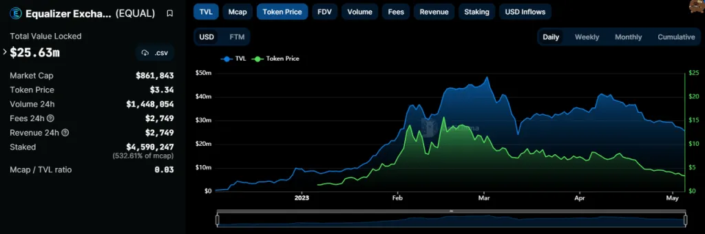 数据来源：https://defillama.com/protocol/equalizer-exchange?tokenPrice=true