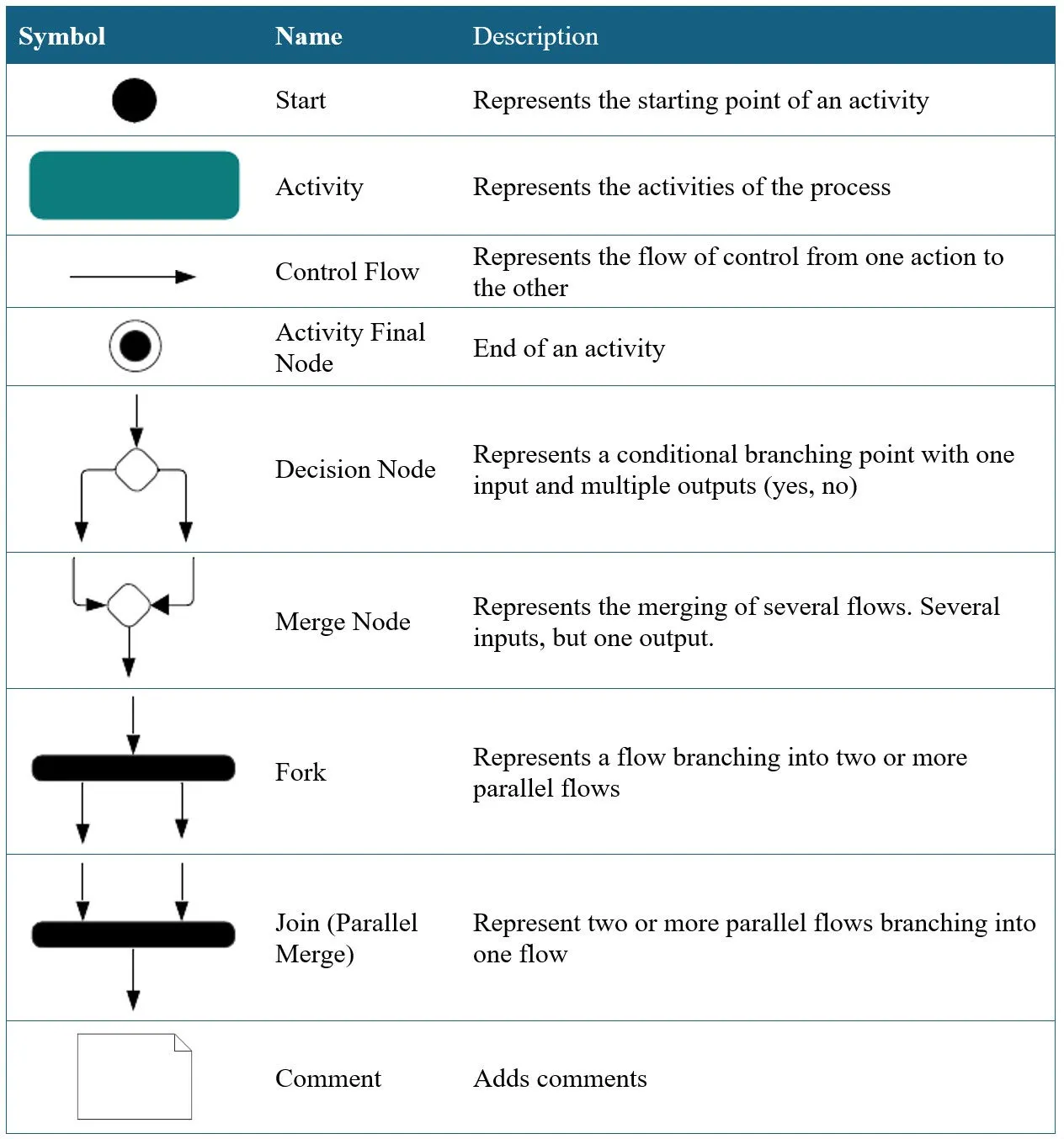 UML Activity Diagram Components