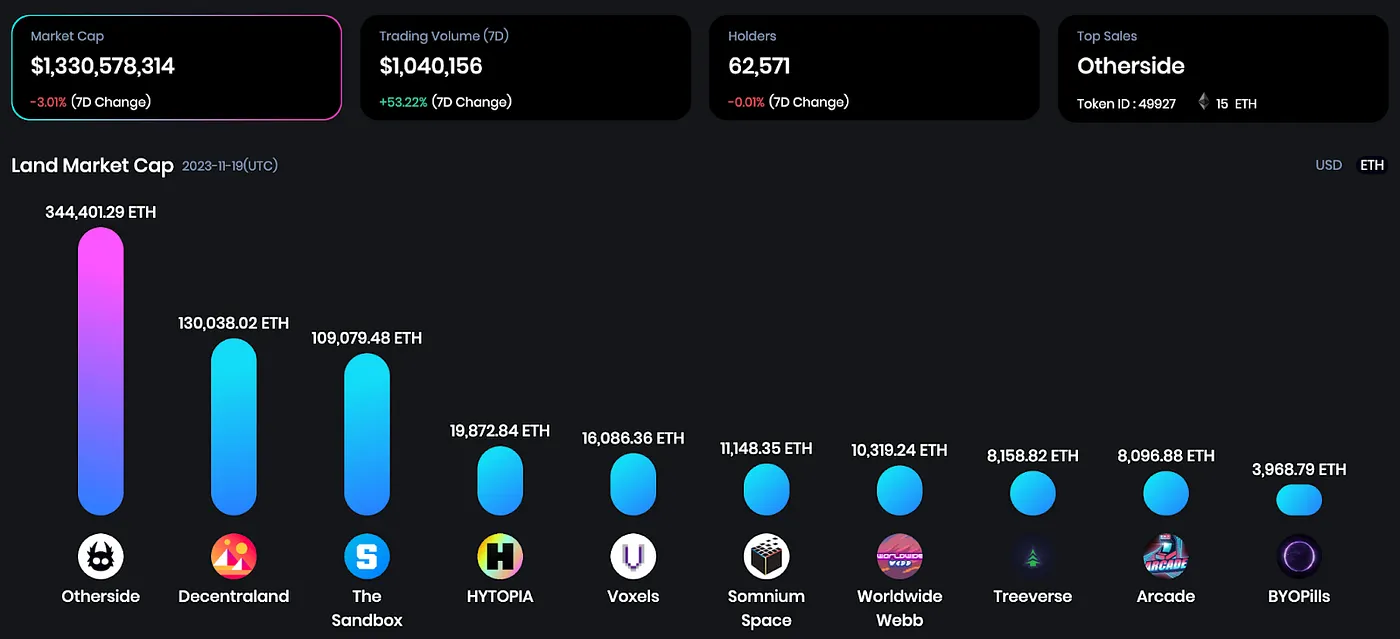 Meta Rankings (7D) — Land Market Cap