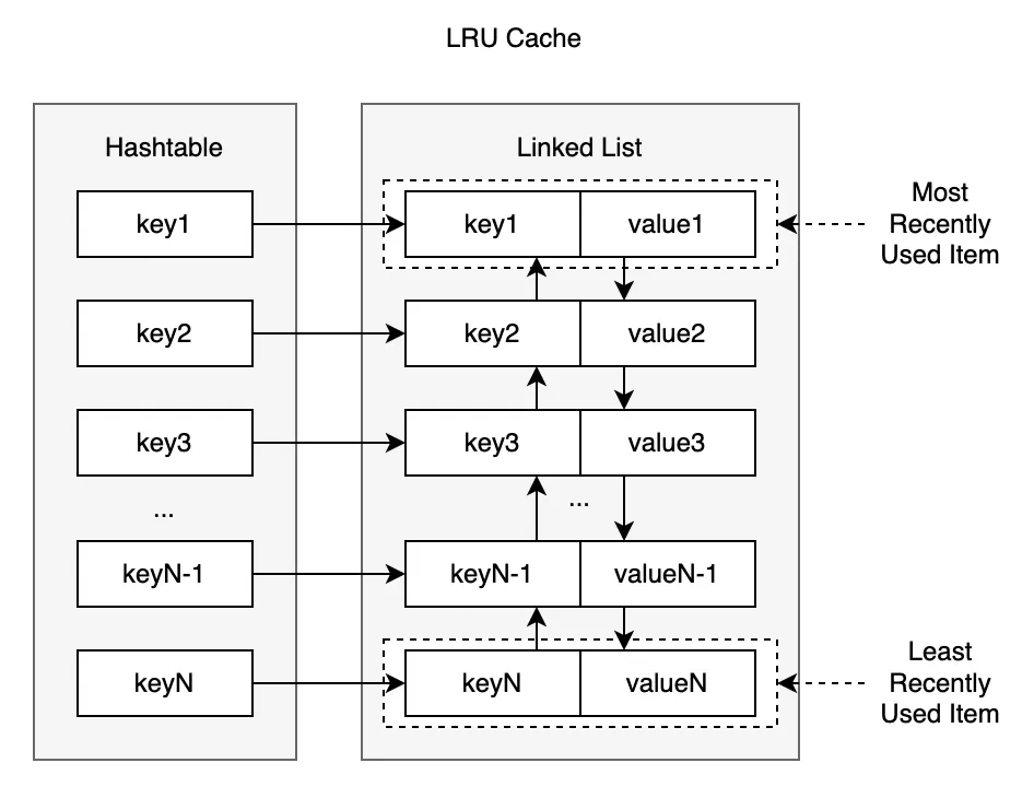 LRU cache data structures