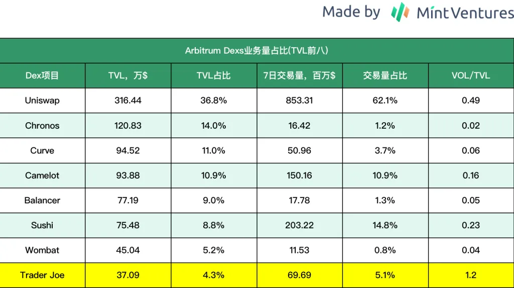 数据来源：Defillama，PS：占比计算均以前8总量为基数统计时间：2023.5.26