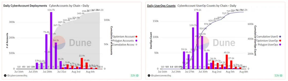 Source: https://dune.com/cyberconnecthq/cyberaccount-cyberconnects-4337-smart-account