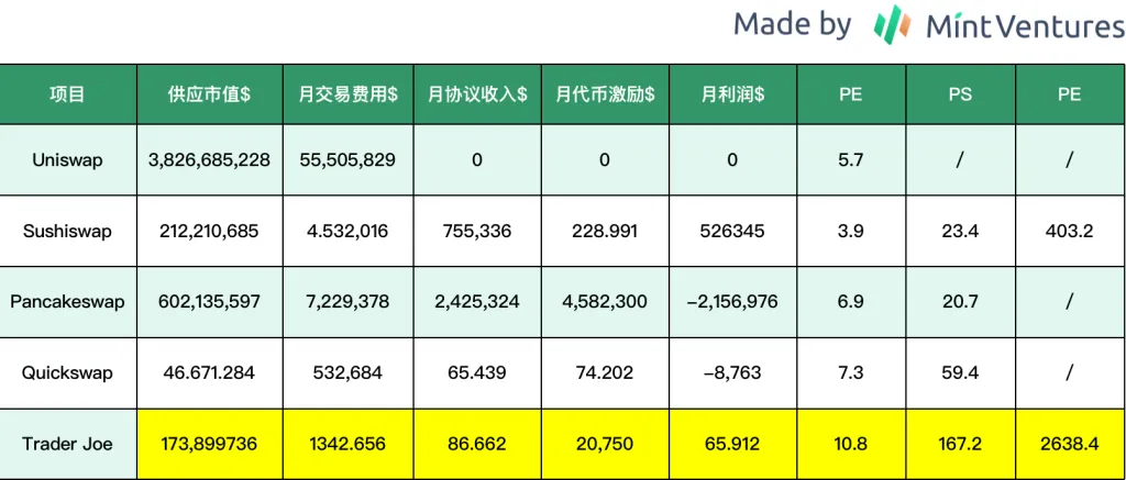 数据来源：供应市值 from Coingecko，费用、收入 from Tokenterminal，数据时间2023.5.28PS：供应市值是指已解锁释放的代币的总市值，包括了解锁但尚未进入流动的代币，处于质押中的代币和自由流通的代币总量。