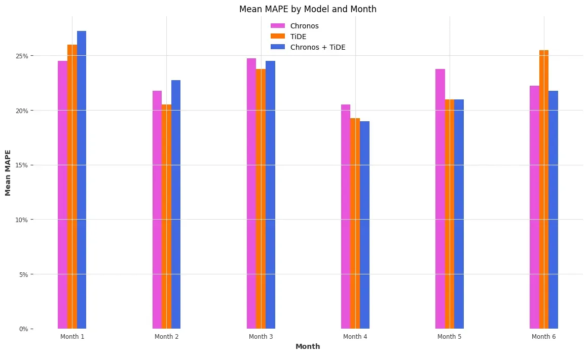 Figure 6: Model comparison (image by author)