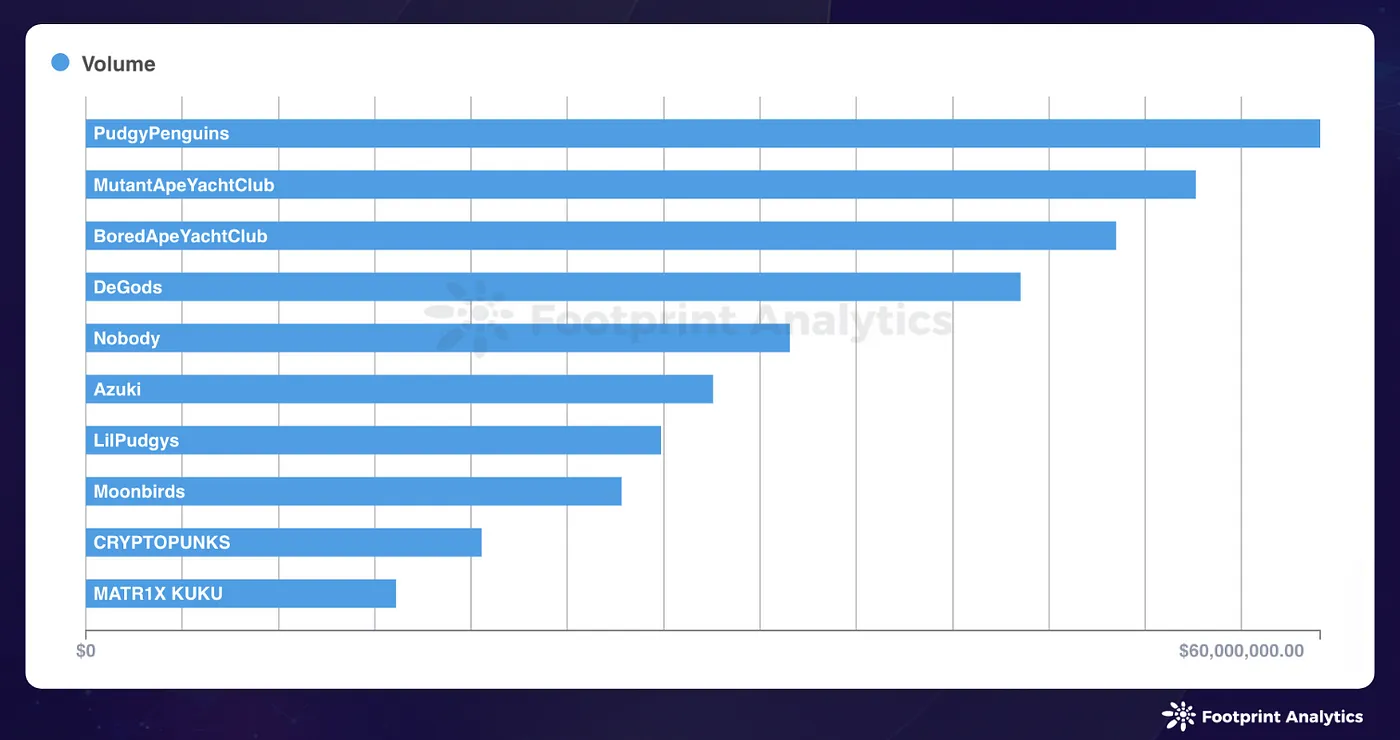 Source: Top 10 Collection Volume — Footprint Analytics