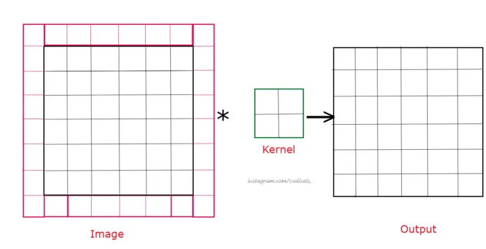 Constant Padding (fill all the red pixels in the image with 0)