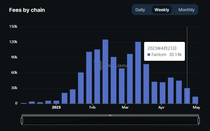 数据来源：https://defillama.com/protocol/equalizer-exchange