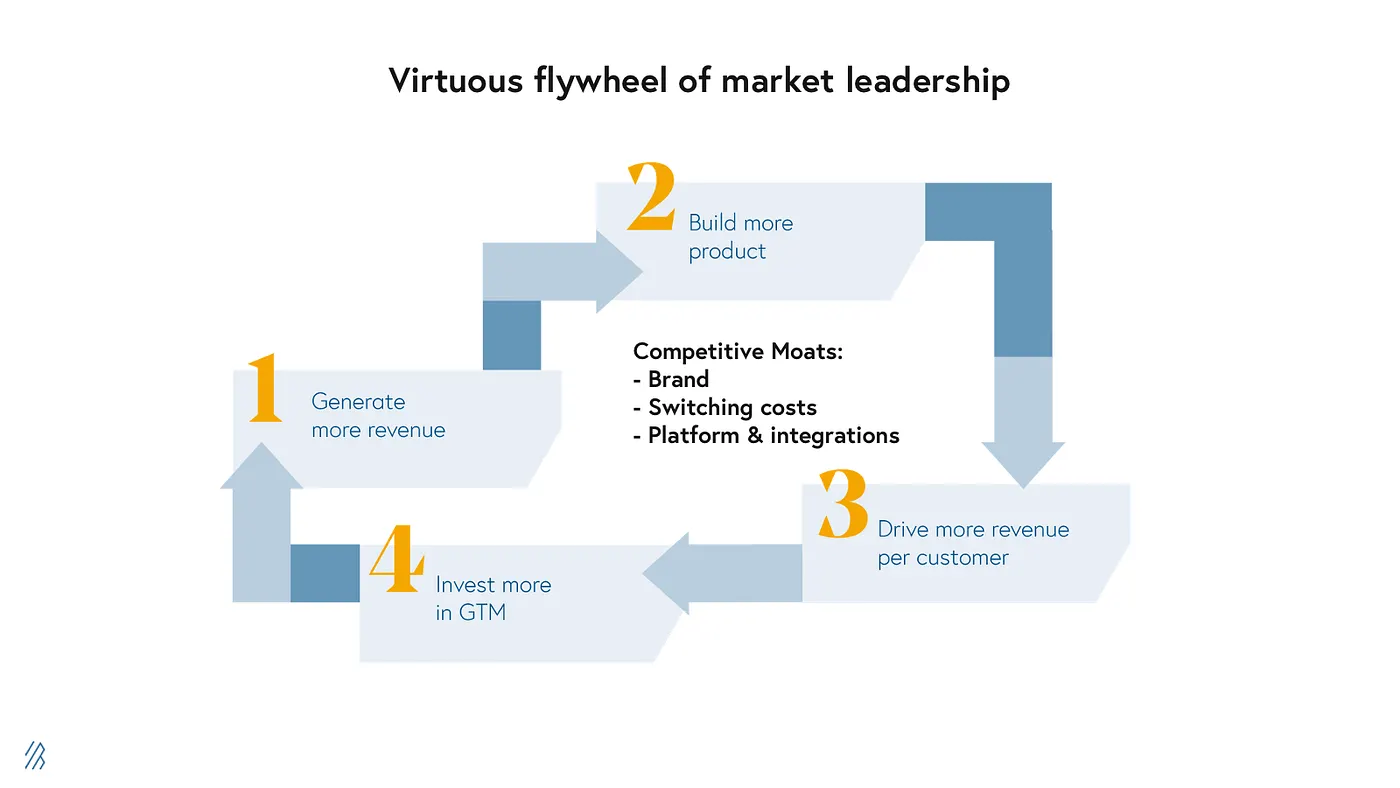 Virtuous flywheel of market leadership