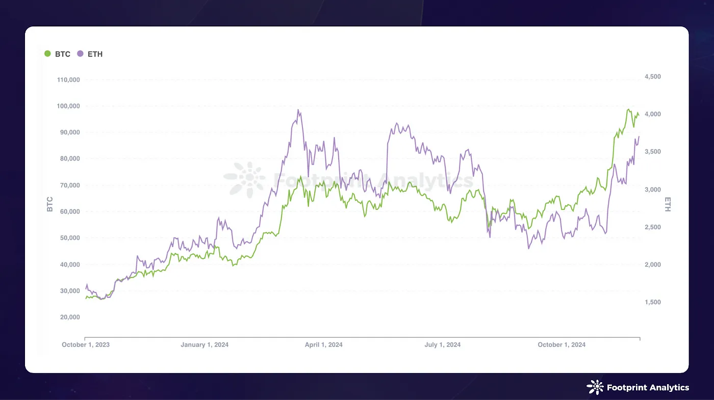 Source: BTC Price & ETH Price