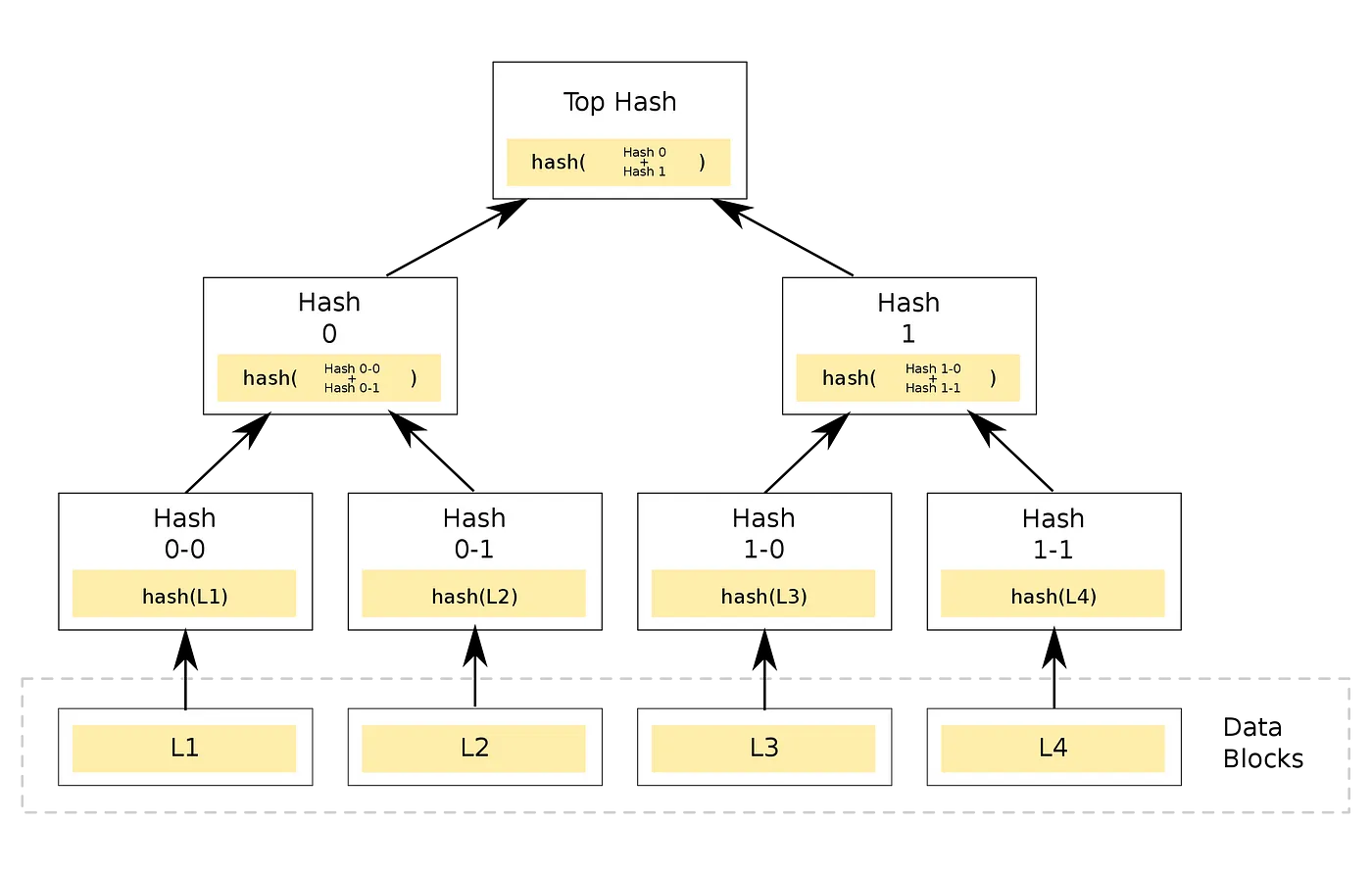 An example of a binary hash tree — Source: Wikipedia
