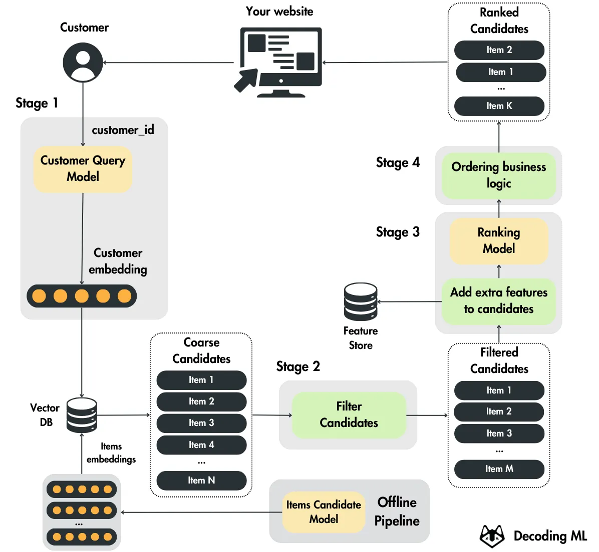 构建类似TikTok的推荐系统:以H&M时尚商品推荐为例_