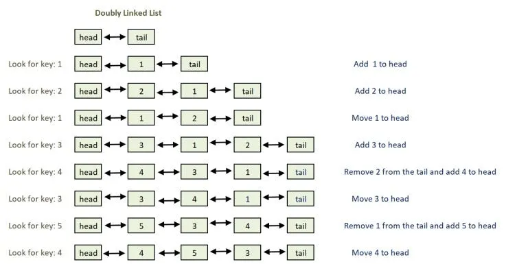 Example process flow