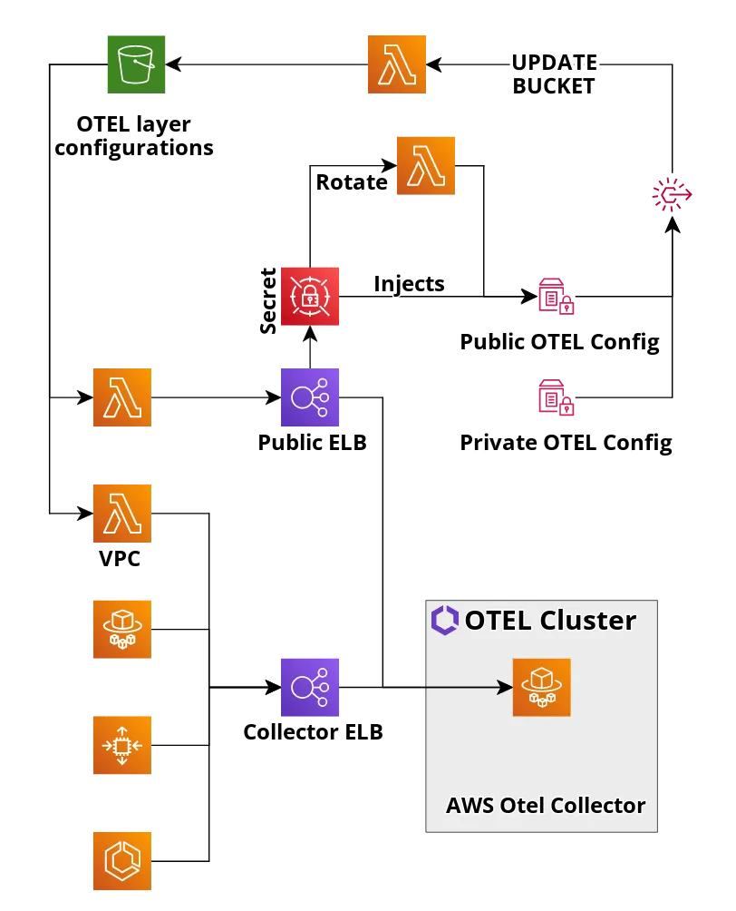 overview of tail sampling using opentelemetry architecture