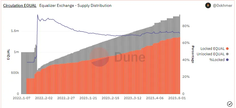 数据来源：https://dune.com/0xkhmer/equalizer-exchange