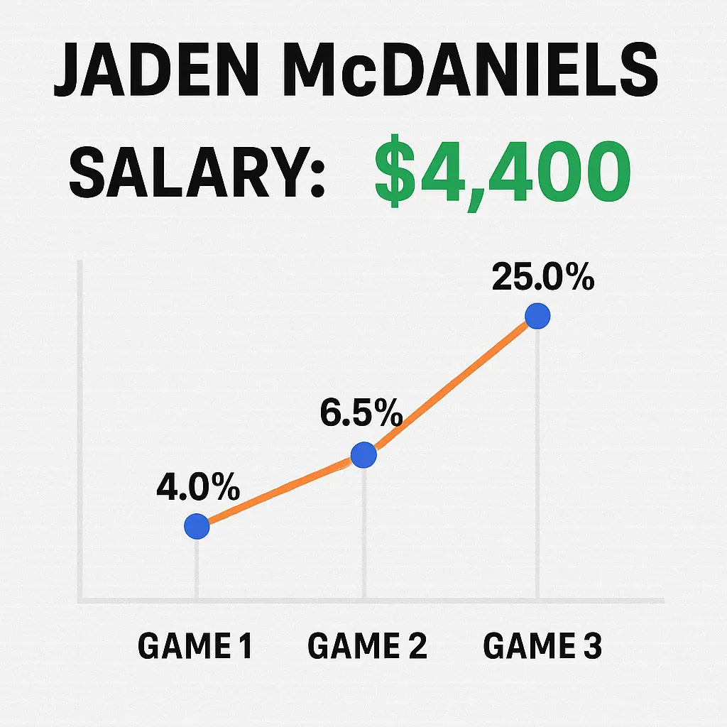 From low-cost afterthought to must-have tournament play: McDaniels’ salary stayed flat while savvy DFS managers caught his ownership soaring. This is how sharp players win slates. (Original)