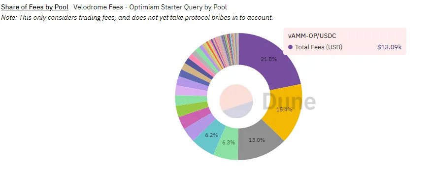 数据来源：https://dune.com/msilb7/velodrome-fees