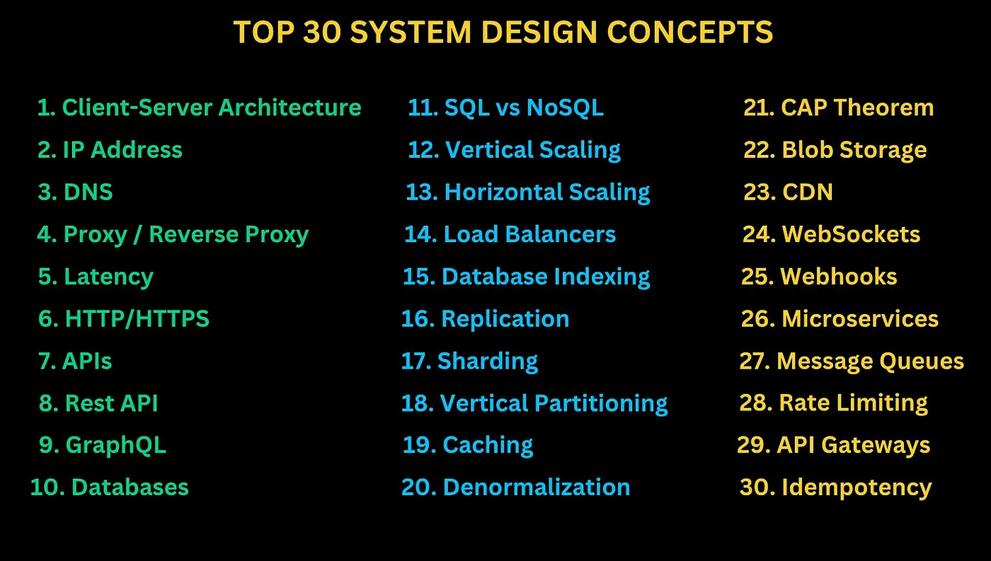 30 most important System Design concepts