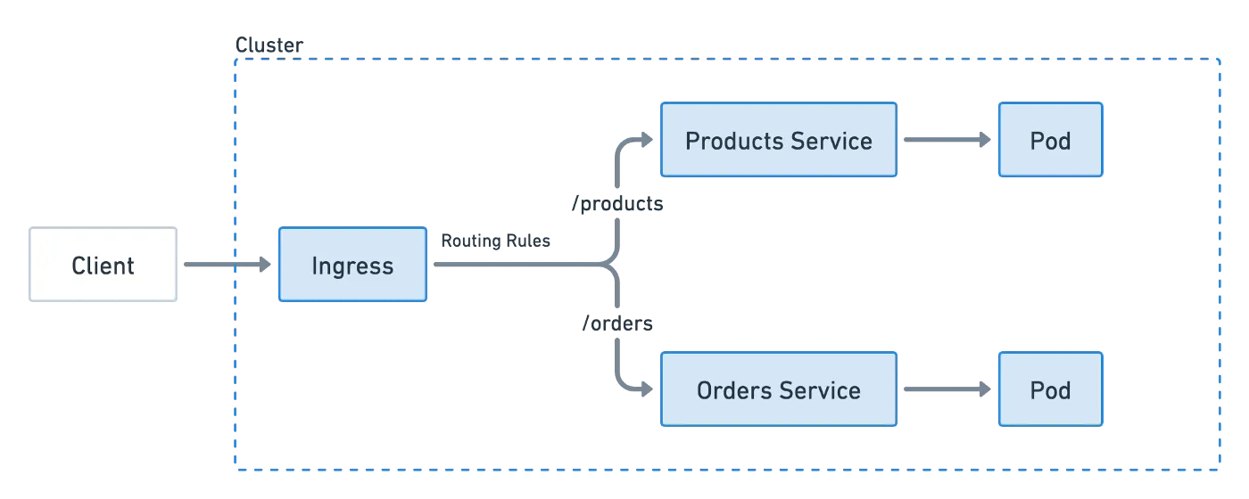 Kubernetes Ingress for URL Routing in Microservices