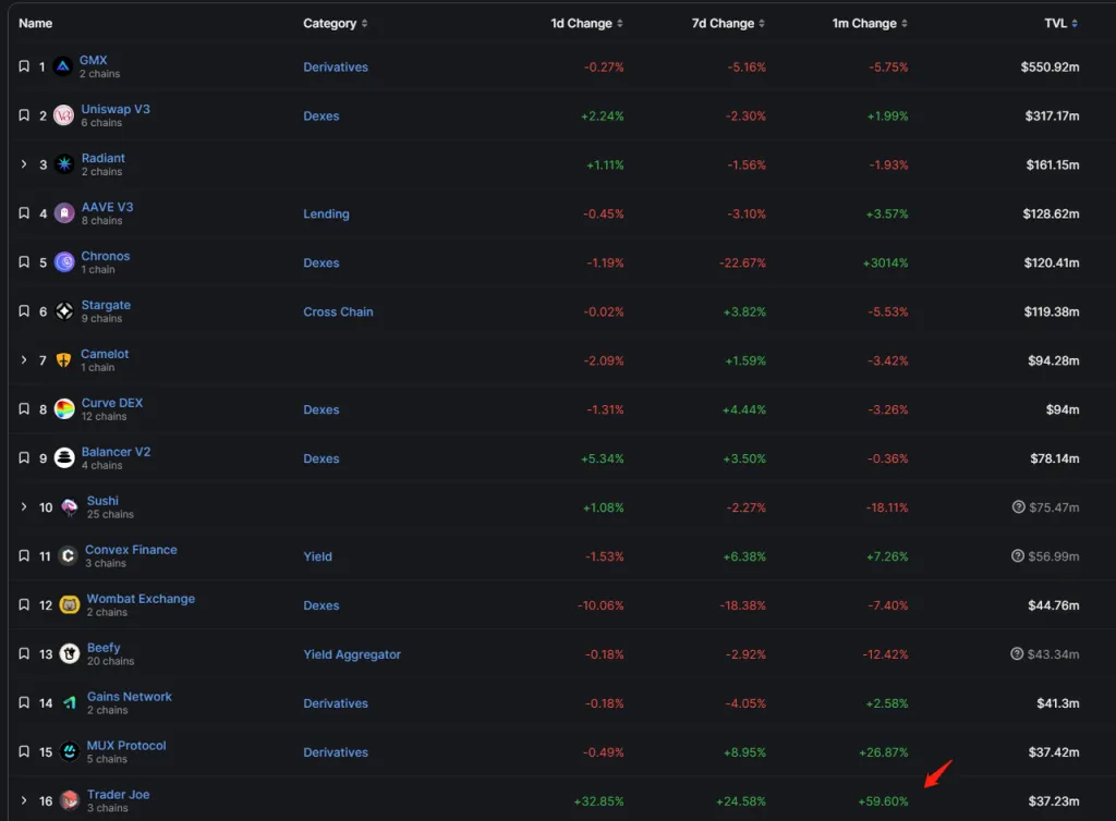 数据来源：https://defillama.com/chain/Arbitrum?tvl=true