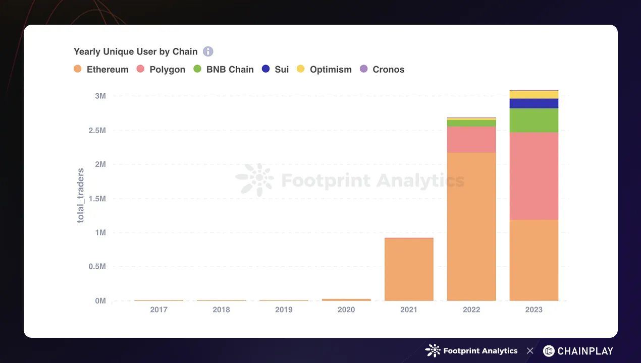 Source: Yearly Unique User by Chain — NFT Research