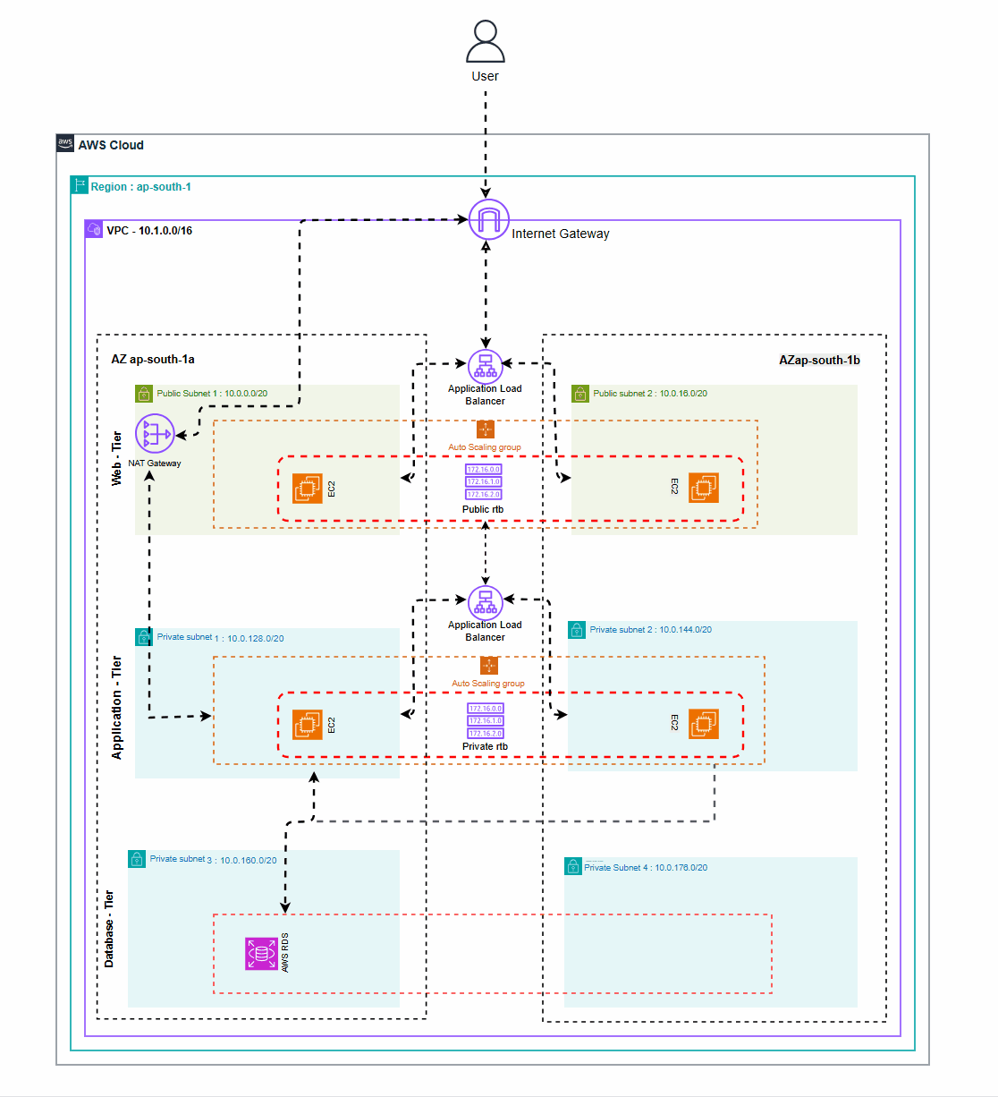 VPC 3 -tier layout Architecture
