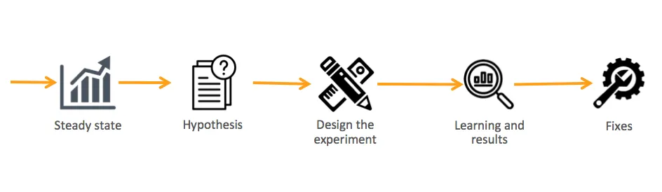 (Image Source: How chaos engineering will guarantee the resilience of your services)