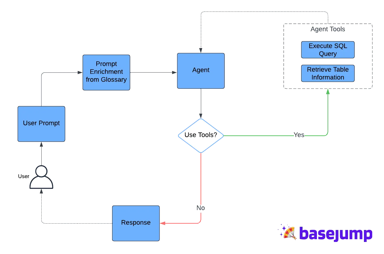 Figure 7: An example of an agentic text-to-SQL workflow