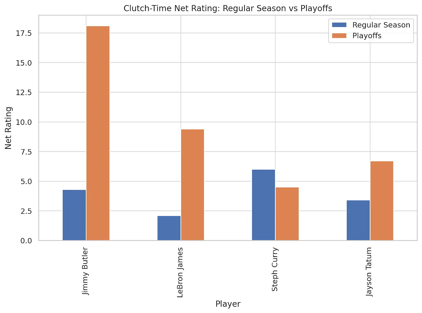 A graph depicting clutch time rating: regular season vs playoffs
