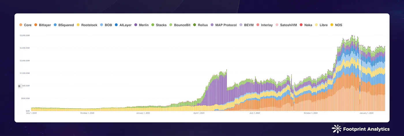 Source: Bitcoin Layer 2s & Sidechains TVL