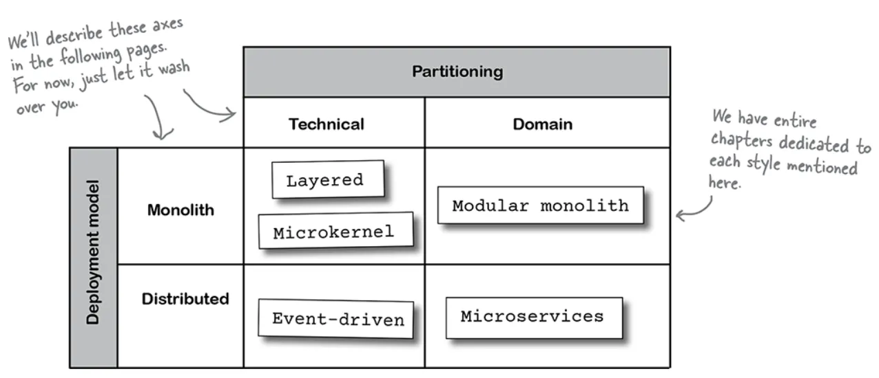 ภาพจากหนังสือ Head First Software Architecture: A Learner’s Guide to Architectural Thinking