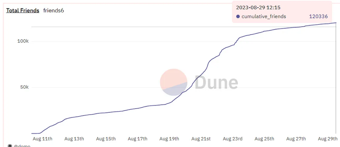 Source: https://dune.com/domo/friendtech