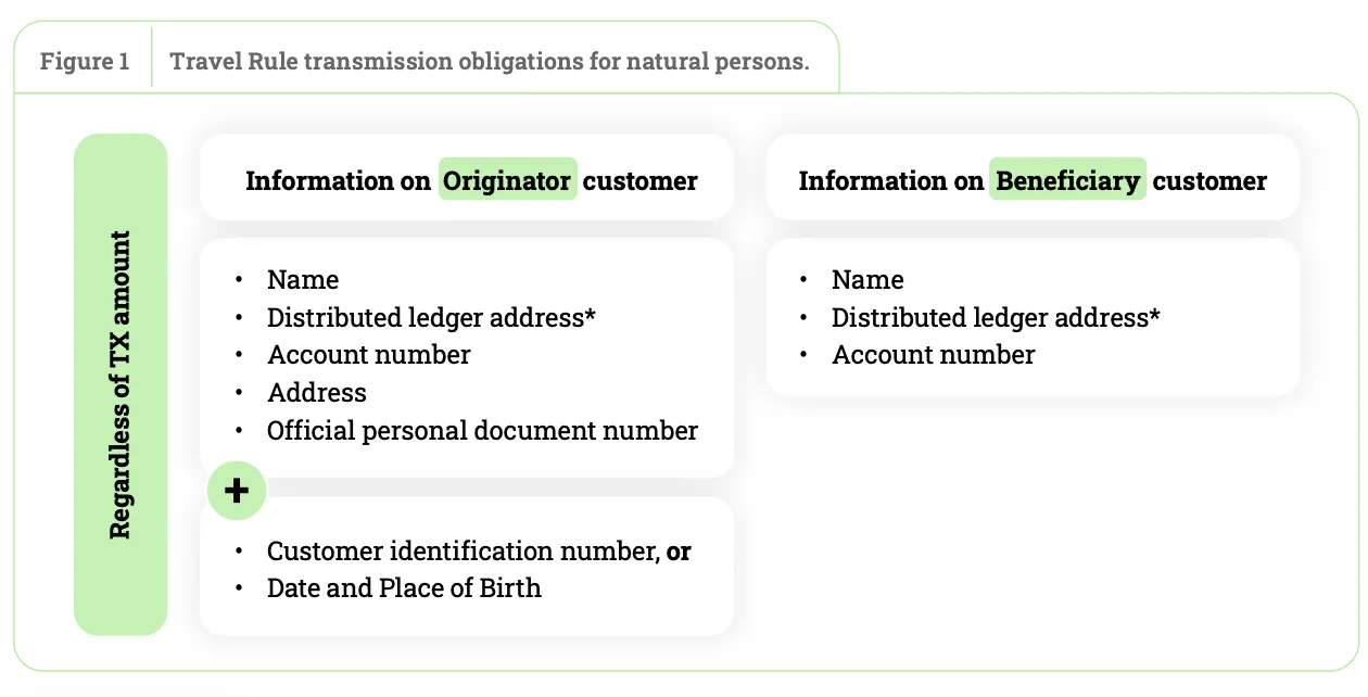 A graphic outlining the personal information required for the Crypto Travel Rule in the European Union, including details such as name, distributed ledger address, account number, address, and personal document number for both originator and beneficiary customers. Source: Crypto Travel Rule Regulations in European Union by the European Parliament, NOTABENE.