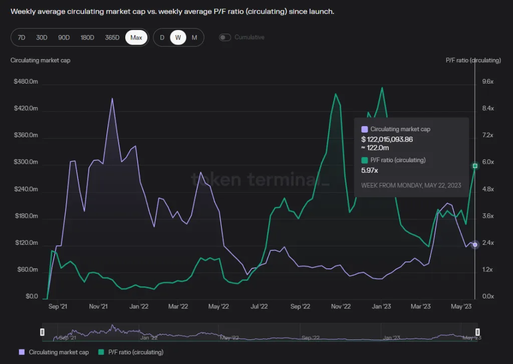 PF值，时间跨度：2021.8-2023.5，数据来源：https://tokenterminal.com/terminal/projects/trader-joe