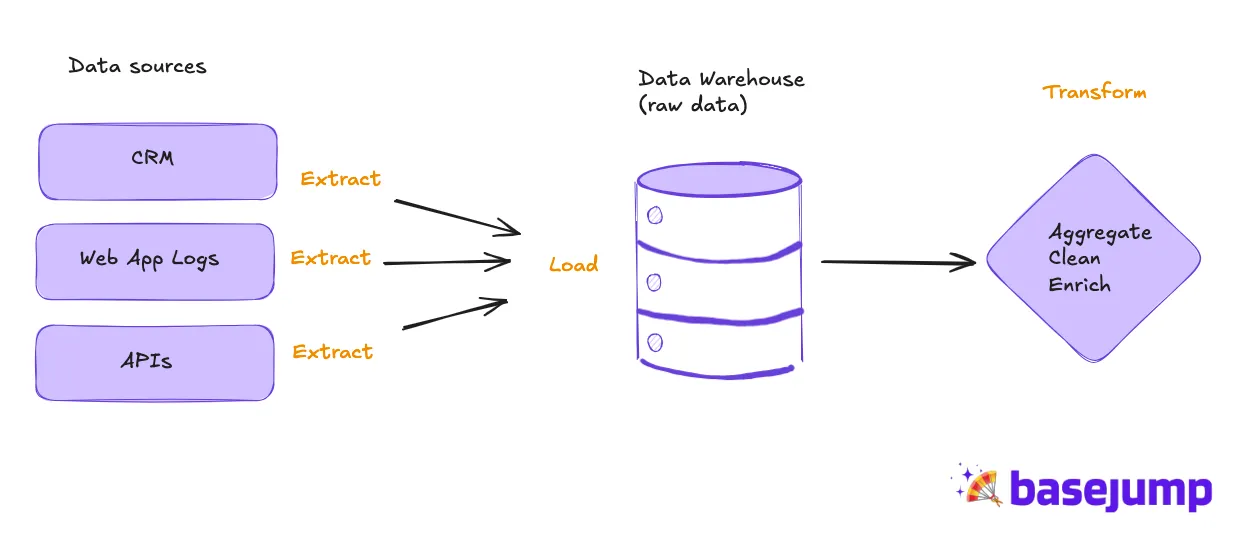 Figure 2: The ELT Process