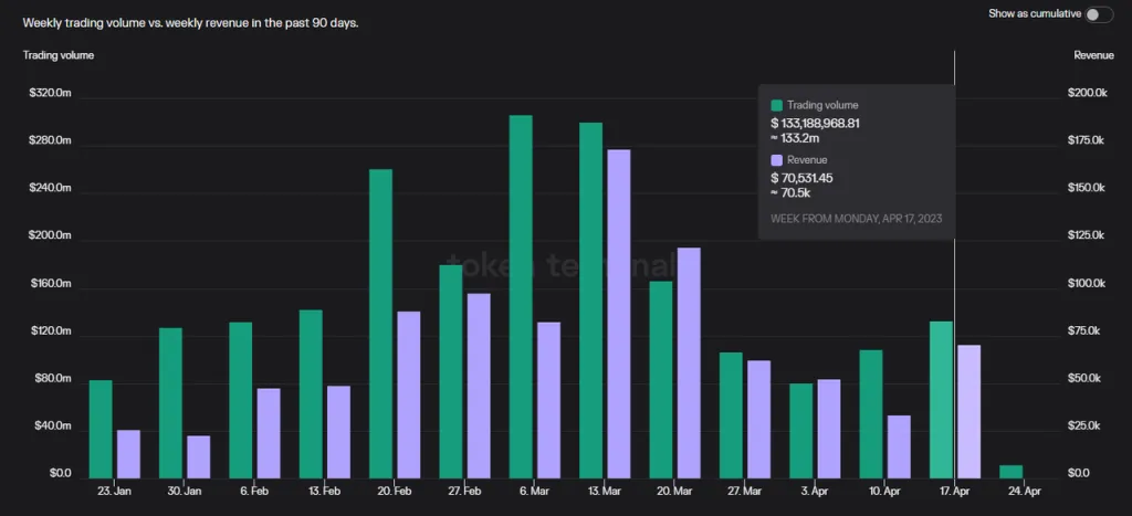 数据来源：https://defillama.com/dexs/velodrome