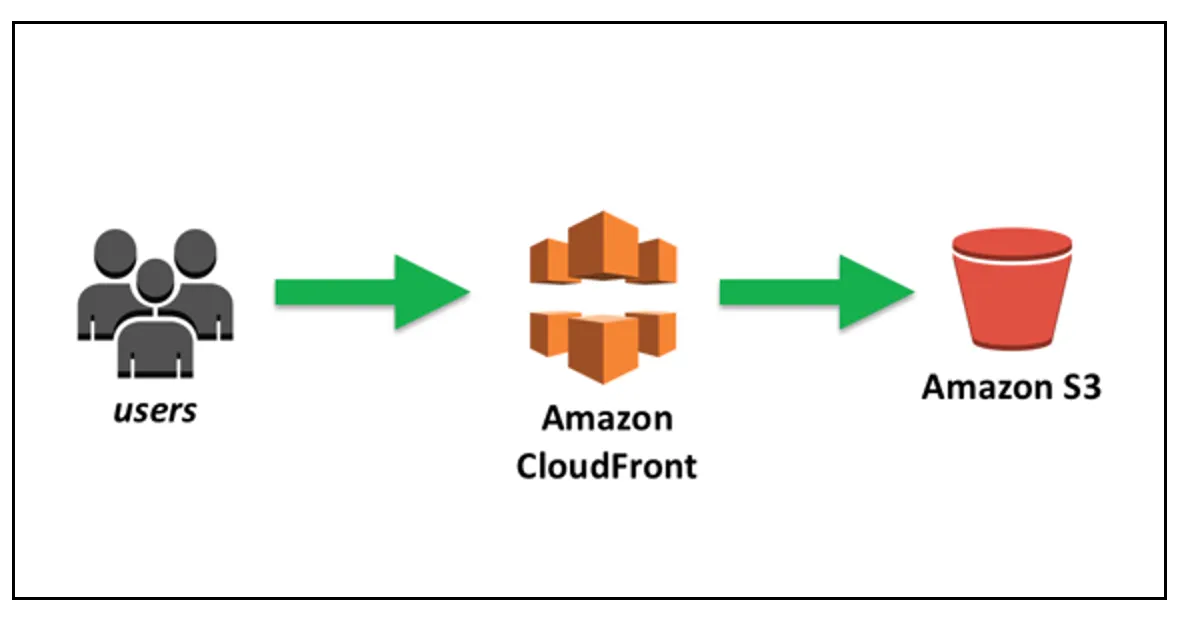 Deploy de SPAs em Cloud AWS com CloudFront e S3