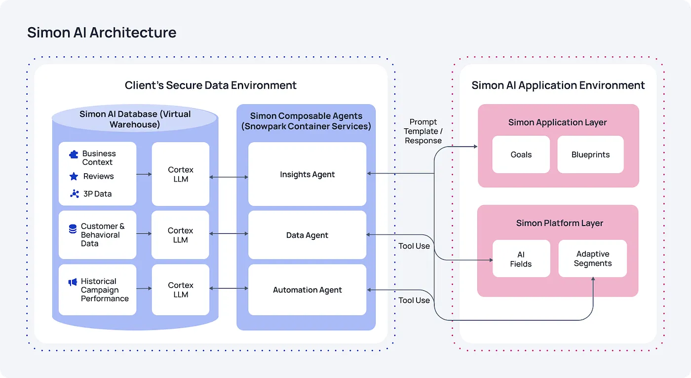 Why Simon Data Chose Snowflake Cortex AI