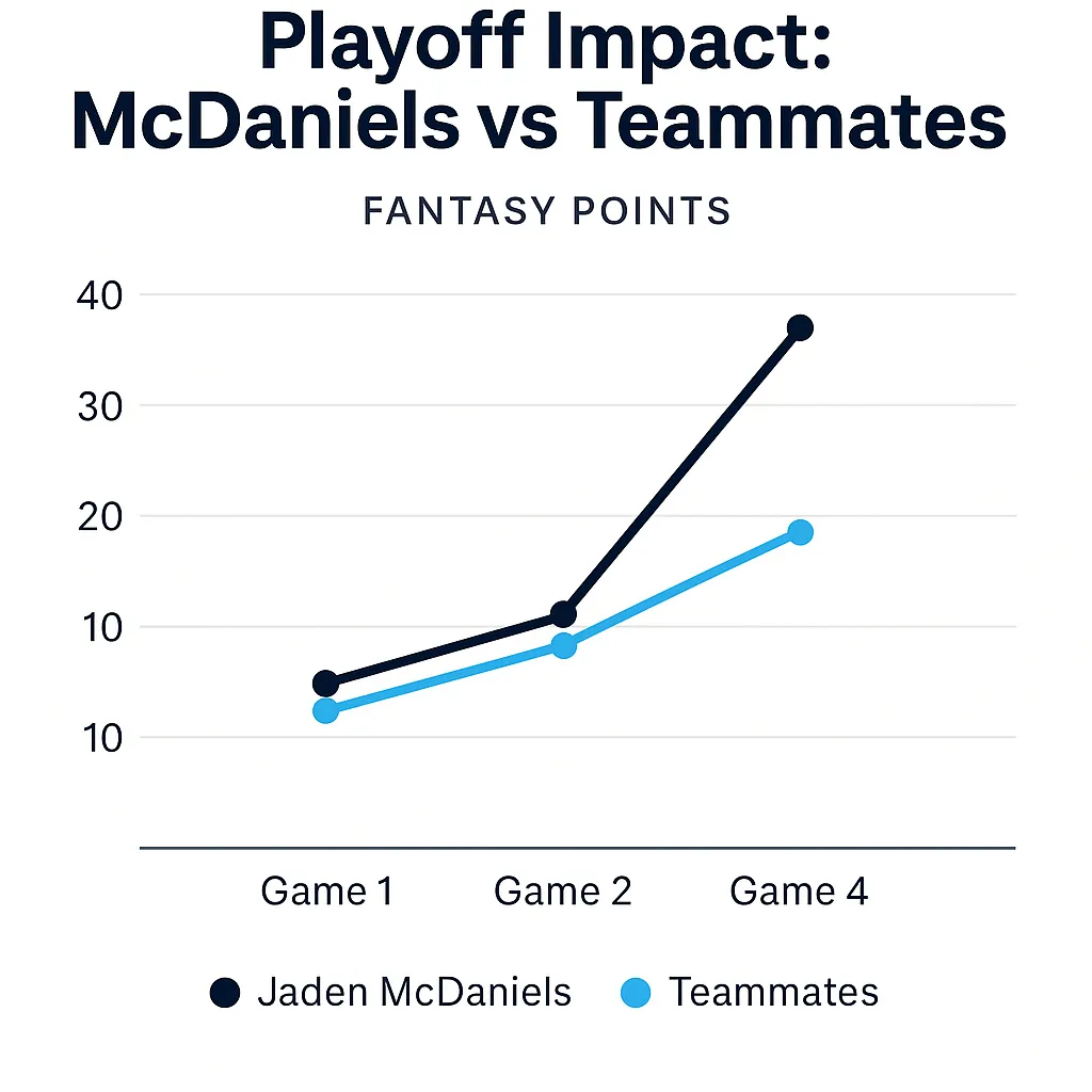 Game 3 changed everything. McDaniels flipped the script with a fantasy performance that blew past expectations and outpaced the entire Timberwolves lineup. Source: Original